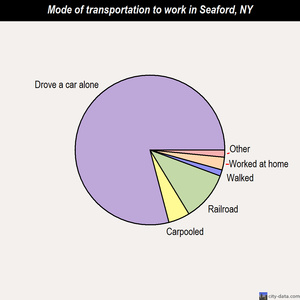Seaford mode of transportation to work chart