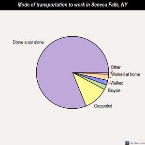 Seneca Falls mode of transportation to work chart