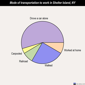Shelter Island mode of transportation to work chart