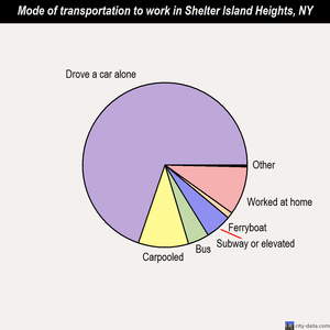 Shelter Island Heights mode of transportation to work chart
