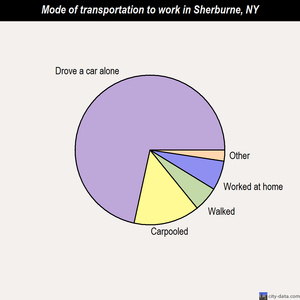 Sherburne mode of transportation to work chart
