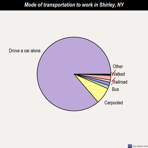 Shirley mode of transportation to work chart