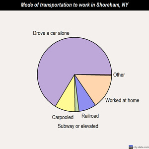 Shoreham mode of transportation to work chart