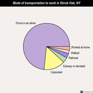 Shrub Oak mode of transportation to work chart