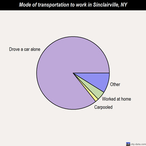 Sinclairville mode of transportation to work chart