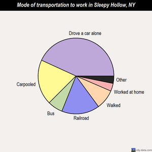 Sleepy Hollow mode of transportation to work chart