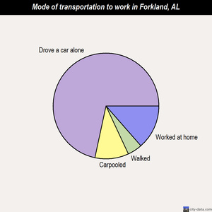 Forkland mode of transportation to work chart