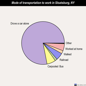 Sloatsburg mode of transportation to work chart