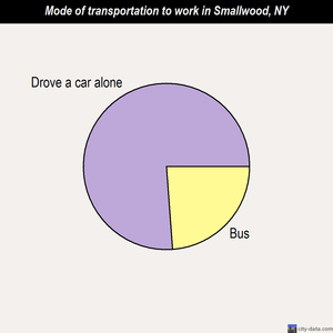 Smallwood mode of transportation to work chart