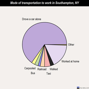 Southampton mode of transportation to work chart