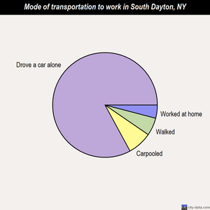 South Dayton mode of transportation to work chart