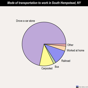 South Hempstead mode of transportation to work chart