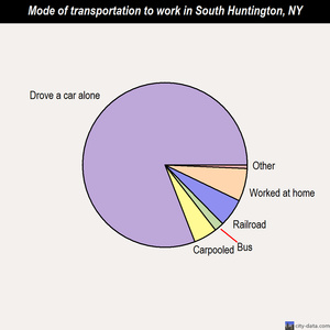 South Huntington mode of transportation to work chart
