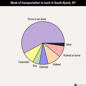South Nyack mode of transportation to work chart
