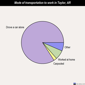 Taylor mode of transportation to work chart