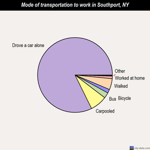 Southport mode of transportation to work chart
