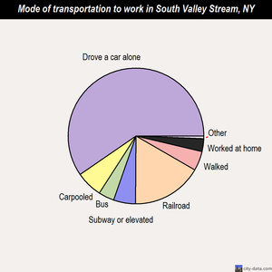 South Valley Stream mode of transportation to work chart