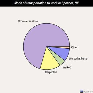 Spencer mode of transportation to work chart