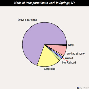 Springs mode of transportation to work chart