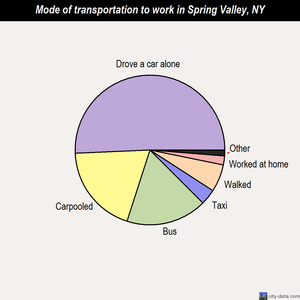Spring Valley mode of transportation to work chart
