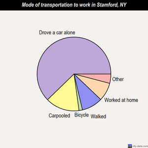 Stamford mode of transportation to work chart