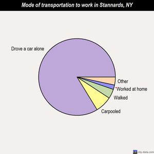 Stannards mode of transportation to work chart