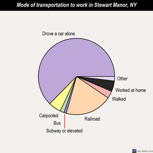 Stewart Manor mode of transportation to work chart