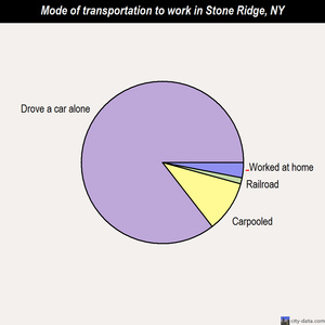 Stone Ridge mode of transportation to work chart