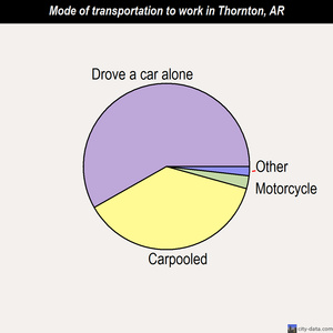 Thornton mode of transportation to work chart