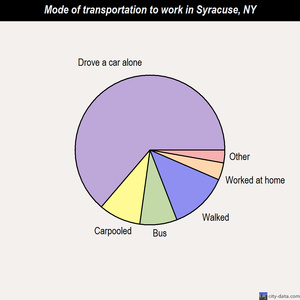 Syracuse mode of transportation to work chart