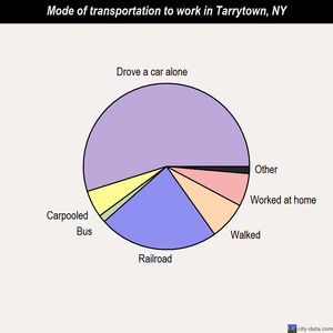 Tarrytown mode of transportation to work chart