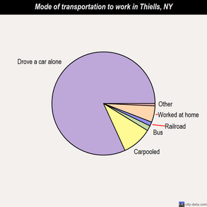 Thiells mode of transportation to work chart