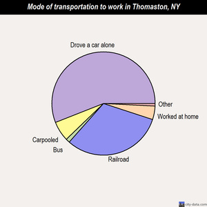 Thomaston mode of transportation to work chart