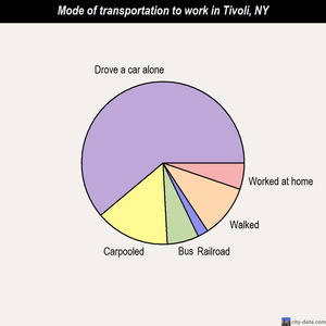 Tivoli mode of transportation to work chart