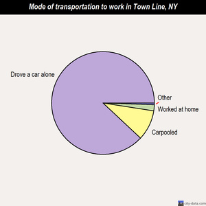 Town Line mode of transportation to work chart