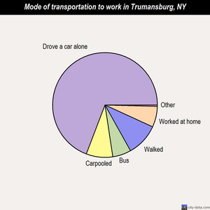 Trumansburg mode of transportation to work chart