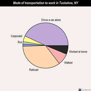 Tuckahoe mode of transportation to work chart
