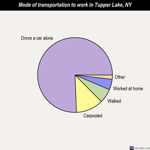Tupper Lake mode of transportation to work chart