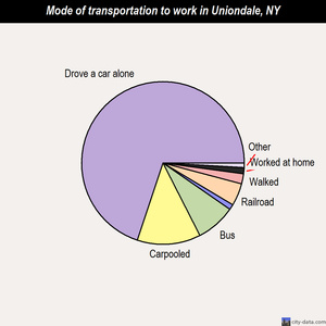 Uniondale mode of transportation to work chart
