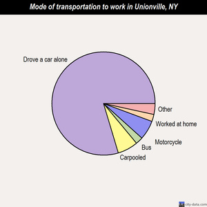 Unionville mode of transportation to work chart