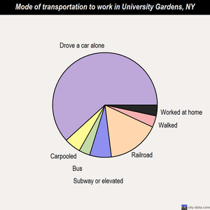 University Gardens mode of transportation to work chart