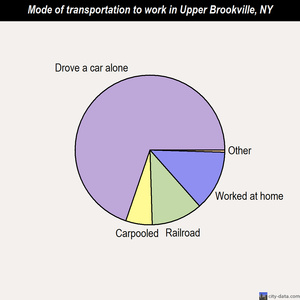 Upper Brookville mode of transportation to work chart