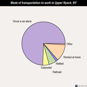Upper Nyack mode of transportation to work chart