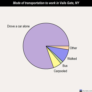 Vails Gate mode of transportation to work chart