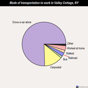 Valley Cottage mode of transportation to work chart
