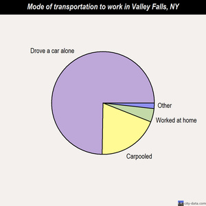 Valley Falls mode of transportation to work chart