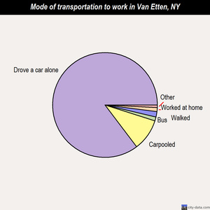 Van Etten mode of transportation to work chart
