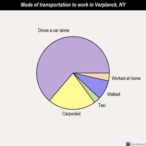 Verplanck mode of transportation to work chart