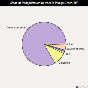 Village Green mode of transportation to work chart