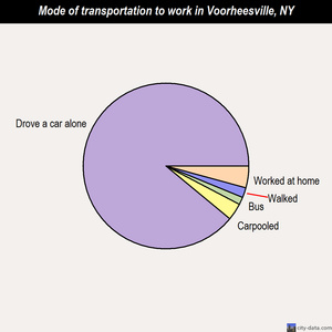 Voorheesville mode of transportation to work chart